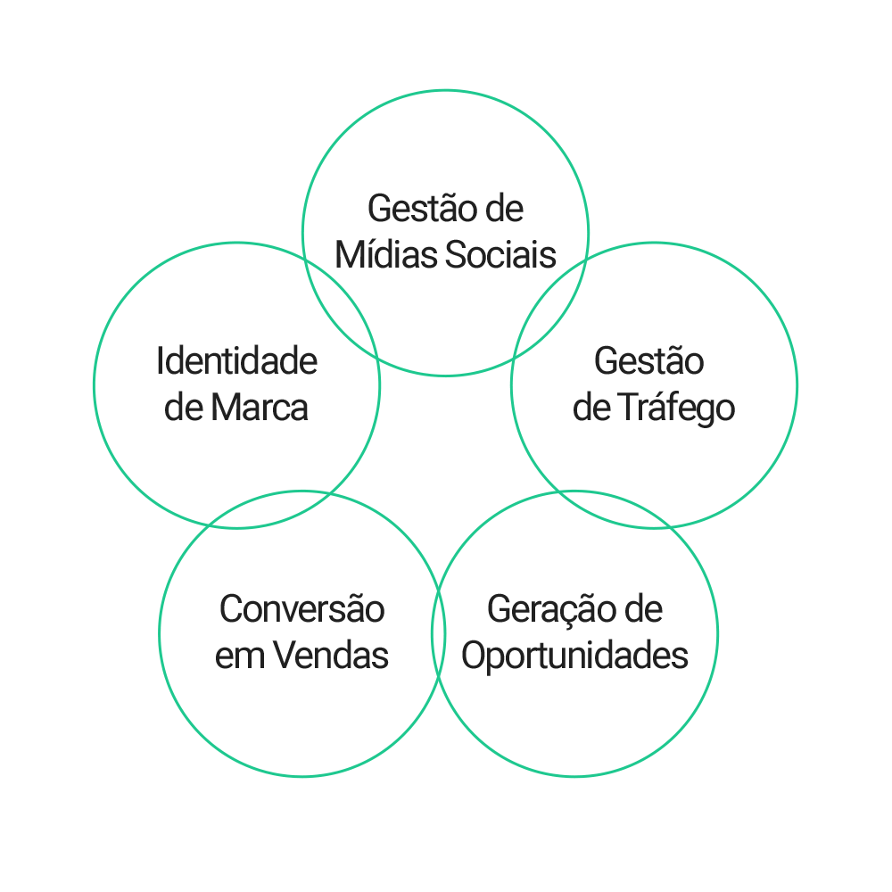 Método Valorei: identidade de marca, gestão de mídias sociais, gestão de tráfego, geração de oportunidades e conversão em vendas