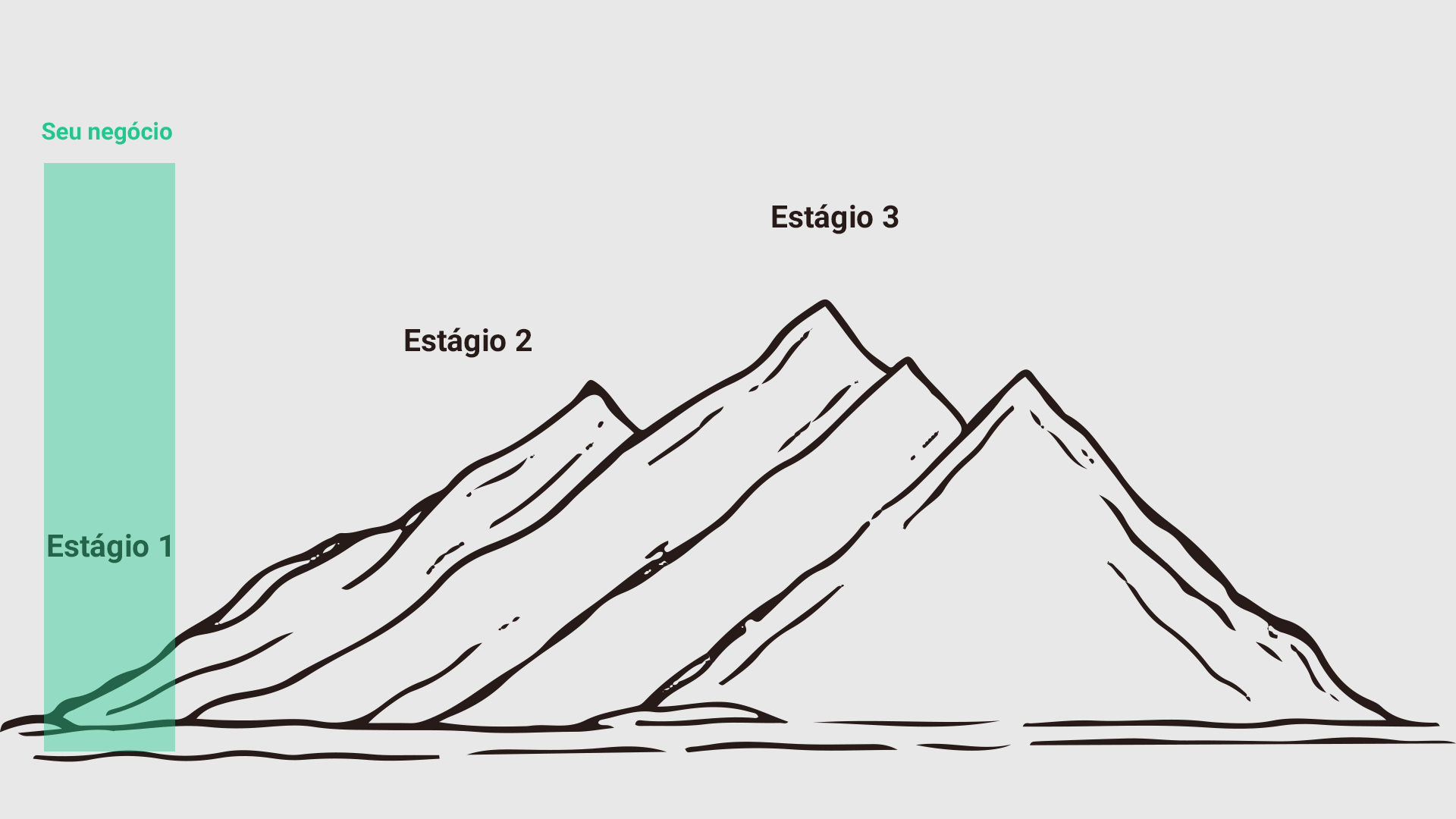 Os 3 estágios do negócio representados como montanhas